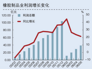 國家信息中心經濟預測部:橡膠業景氣度下滑