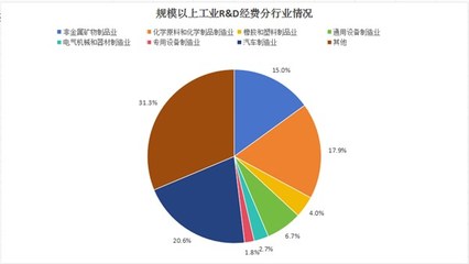 2023年宣州區規上工業研發簡析