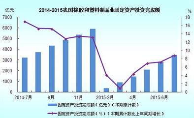 2014年7月-2015年7月我國橡膠制品業固定資產投資完成額分析